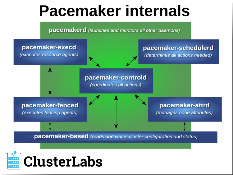 Pacemaker software components