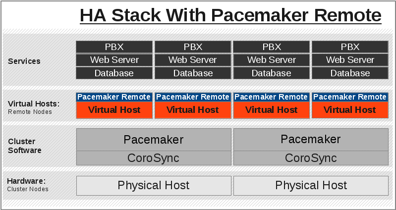 Pacemaker+Corosync Stack with pacemaker-remoted