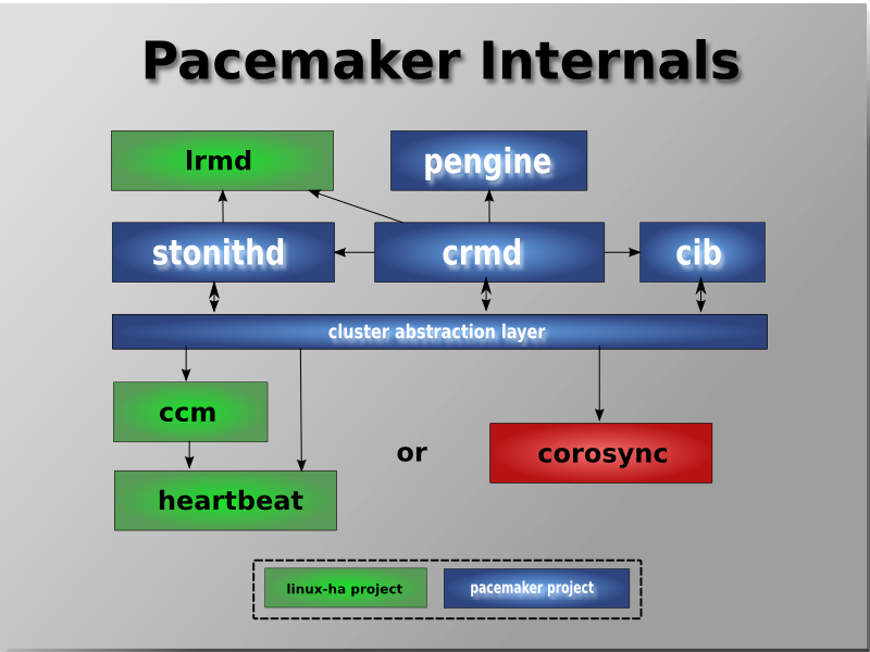 Subsystems of a Pacemaker cluster running on Corosync