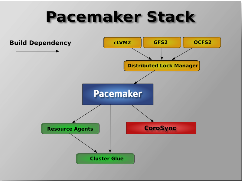 The Pacemaker stack