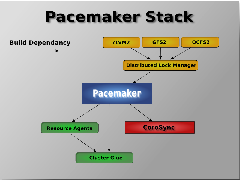 The Pacemaker stack when running on Corosync