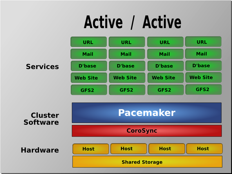 When shared storage is available, every node can potentially be used for failover. Pacemaker can even run multiple copies of services to spread out the workload